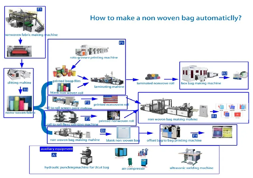 4 in 1 Non Woven Bag Making Machine